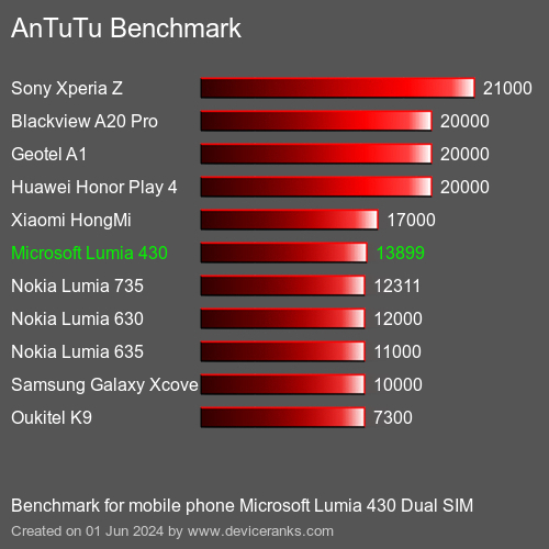 AnTuTuAnTuTu Benchmark Microsoft Lumia 430 Dual SIM