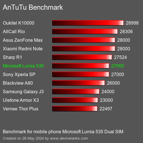 AnTuTuAnTuTu Kriter Microsoft Lumia 535 Dual SIM