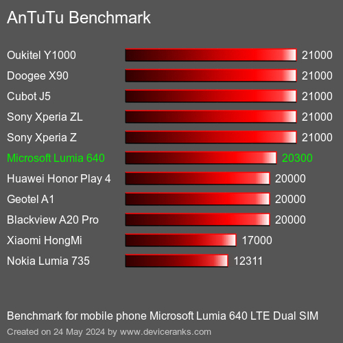AnTuTuAnTuTu De Référence Microsoft Lumia 640 LTE Dual SIM