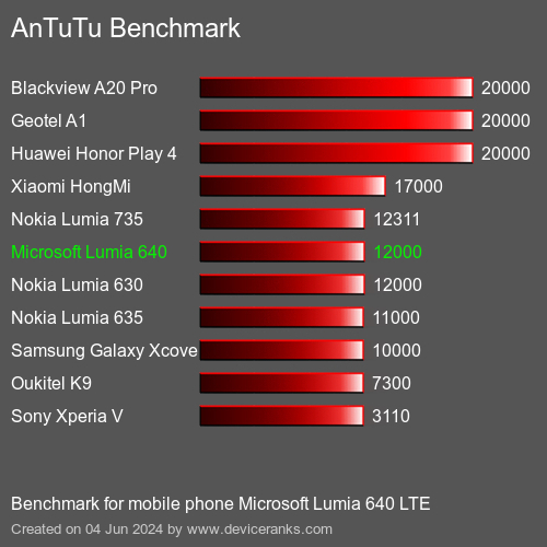 AnTuTuAnTuTu De Référence Microsoft Lumia 640 LTE