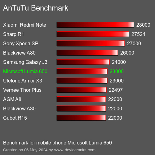 AnTuTuAnTuTu Kriter Microsoft Lumia 650