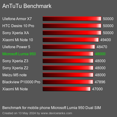 AnTuTuAnTuTu Αναφοράς Microsoft Lumia 950 Dual SIM