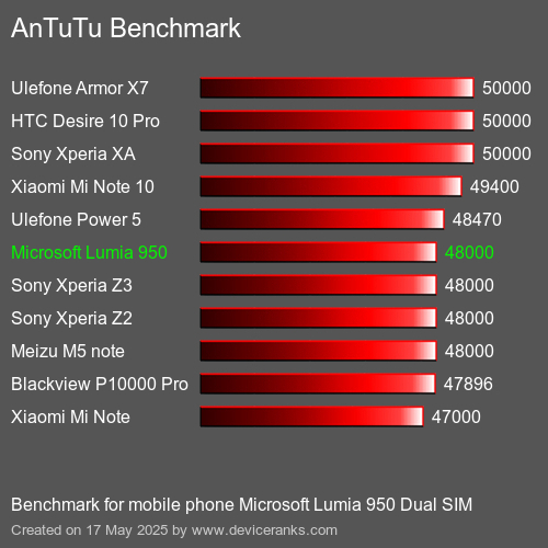 AnTuTuAnTuTu Referência Microsoft Lumia 950 Dual SIM