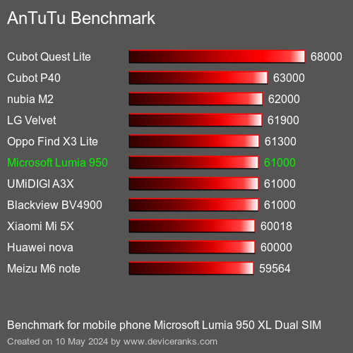 AnTuTuAnTuTu القياسي Microsoft Lumia 950 XL Dual SIM