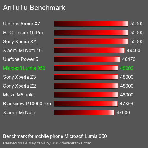 AnTuTuAnTuTu De Référence Microsoft Lumia 950