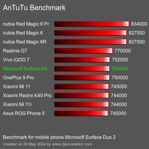 AnTuTuAnTuTu Benchmark Microsoft Surface Duo 2