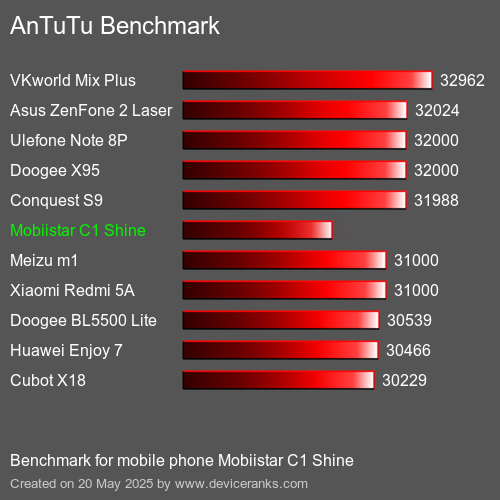 AnTuTuAnTuTu Αναφοράς Mobiistar C1 Shine