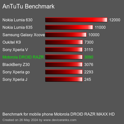 AnTuTuAnTuTu Еталоном Motorola DROID RAZR MAXX HD