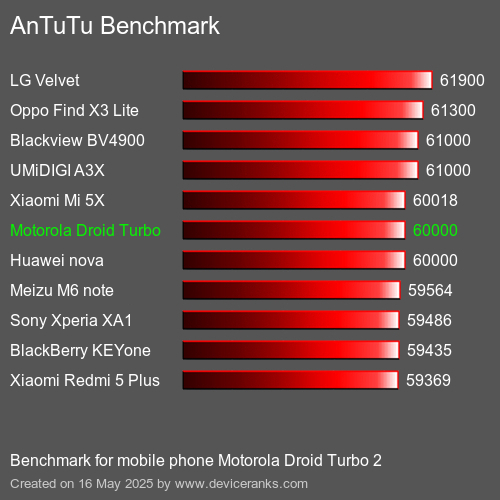 AnTuTuAnTuTu القياسي Motorola Droid Turbo 2