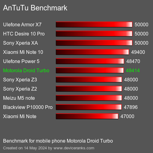AnTuTuAnTuTu Měřítko Motorola Droid Turbo