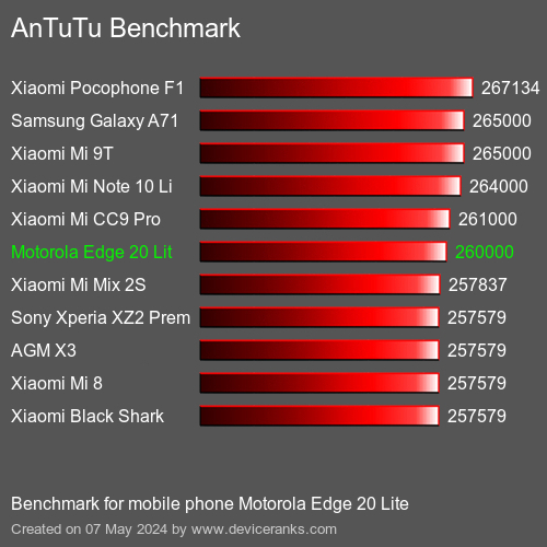 AnTuTuAnTuTu Benchmark Motorola Edge 20 Lite