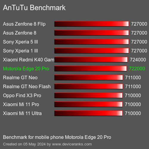 AnTuTuAnTuTu Benchmark Motorola Edge 20 Pro