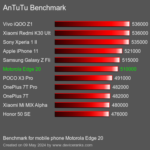 AnTuTuAnTuTu Benchmark Motorola Edge 20