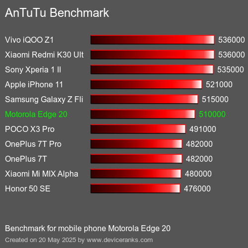 AnTuTuAnTuTu Benchmark Motorola Edge 20