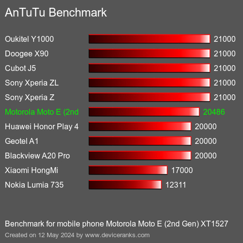 AnTuTuAnTuTu Punktem Odniesienia Motorola Moto E (2nd Gen) XT1527