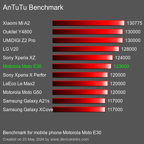 AnTuTuAnTuTu القياسي Motorola Moto E30