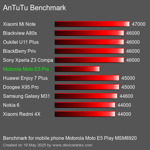 AnTuTuAnTuTu Еталоном Motorola Moto E5 Play MSM8920