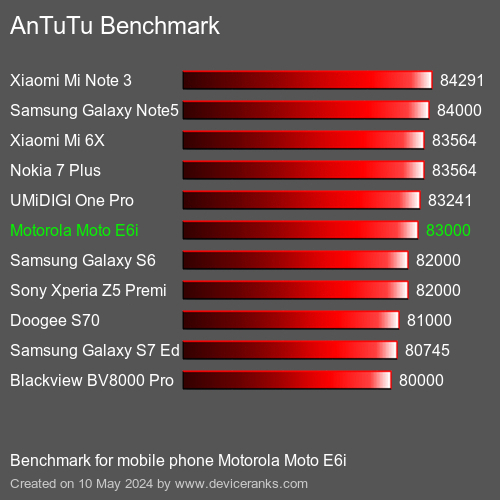 AnTuTuAnTuTu Měřítko Motorola Moto E6i