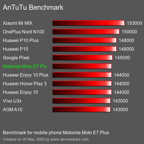 AnTuTu Benchmark Puanı cep telefonu Motorola Moto E7 Plus AnTuTuAnTuTu Kriter Motorola Moto E7 Plus