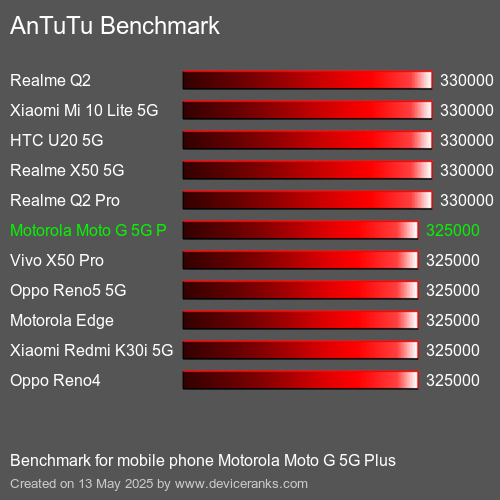 AnTuTu Benchmark el teléfono móvil Motorola Moto G 5G Plus AnTuTuAnTuTu De Referencia Motorola Moto G 5G Plus