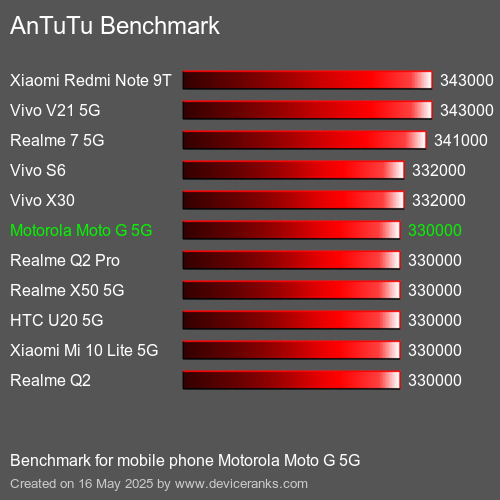 AnTuTuAnTuTu De Référence Motorola Moto G 5G