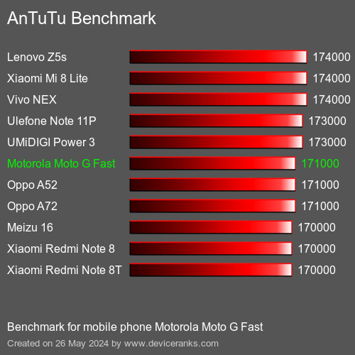 AnTuTuAnTuTu Měřítko Motorola Moto G Fast