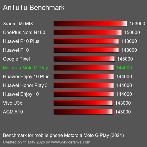 AnTuTu Benchmark téléphone portable Motorola Moto G Play (2021) AnTuTuAnTuTu De Référence Motorola Moto G Play (2021)