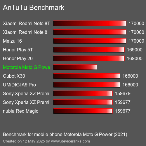 AnTuTu Benchmark κινητό τηλέφωνο Motorola Moto G Power (2021) AnTuTuAnTuTu Αναφοράς Motorola Moto G Power (2021)