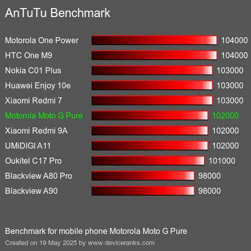Benchmark AnTuTu telefon komórkowy Motorola Moto G Pure AnTuTuAnTuTu Punktem Odniesienia Motorola Moto G Pure