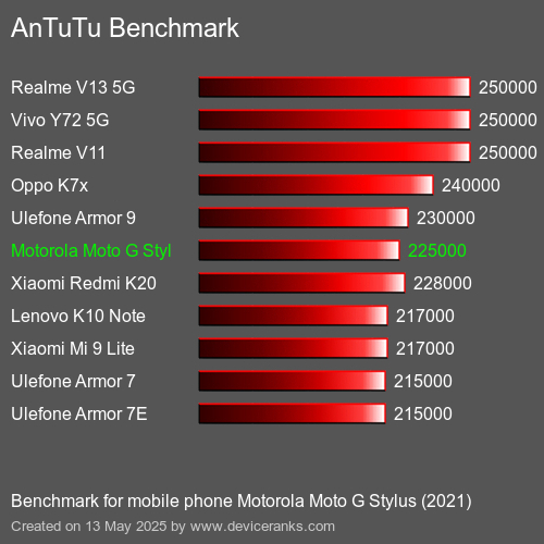 AnTuTuAnTuTu Benchmark Motorola Moto G Stylus (2021)