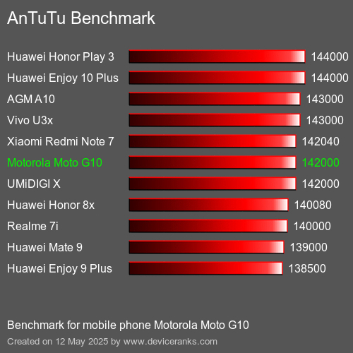 AnTuTuAnTuTu De Référence Motorola Moto G10