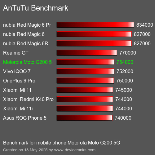 AnTuTu mobiele telefoon Motorola Moto G200 5G AnTuTuAnTuTu Benchmark Motorola Moto G200 5G