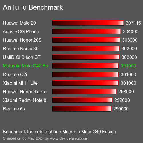 AnTuTuAnTuTu القياسي Motorola Moto G40 Fusion