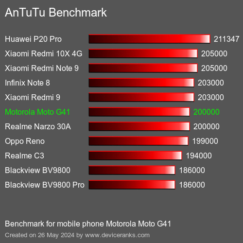 AnTuTuAnTuTu Benchmark Motorola Moto G41