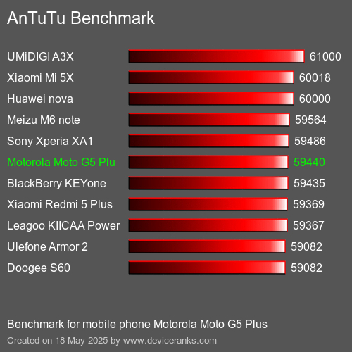 AnTuTuAnTuTu De Référence Motorola Moto G5 Plus