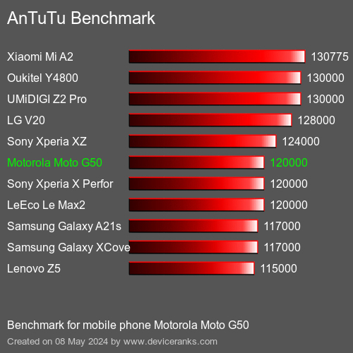 AnTuTuAnTuTu القياسي Motorola Moto G50