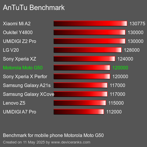 AnTuTuAnTuTu Αναφοράς Motorola Moto G50