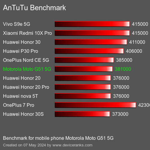 AnTuTuAnTuTu Kriter Motorola Moto G51 5G