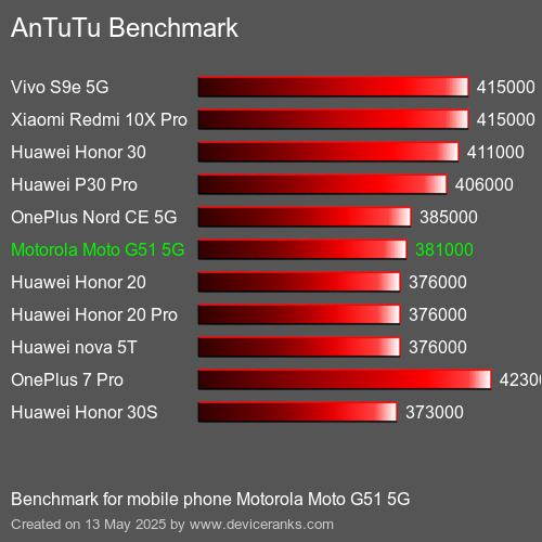 AnTuTuAnTuTu Referência Motorola Moto G51 5G