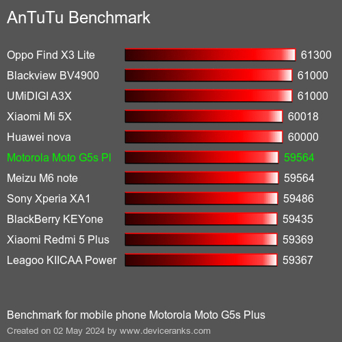 AnTuTuAnTuTu القياسي Motorola Moto G5s Plus