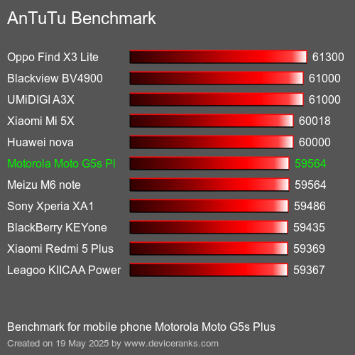 AnTuTuAnTuTu Punktem Odniesienia Motorola Moto G5s Plus