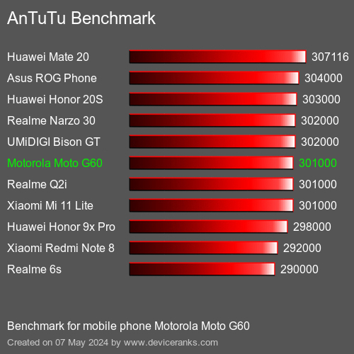 AnTuTuAnTuTu القياسي Motorola Moto G60