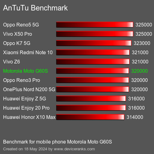 AnTuTuAnTuTu Αναφοράς Motorola Moto G60S