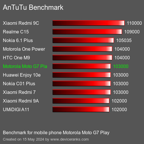 AnTuTuAnTuTu القياسي Motorola Moto G7 Play