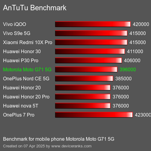 AnTuTuAnTuTu De Référence Motorola Moto G71 5G