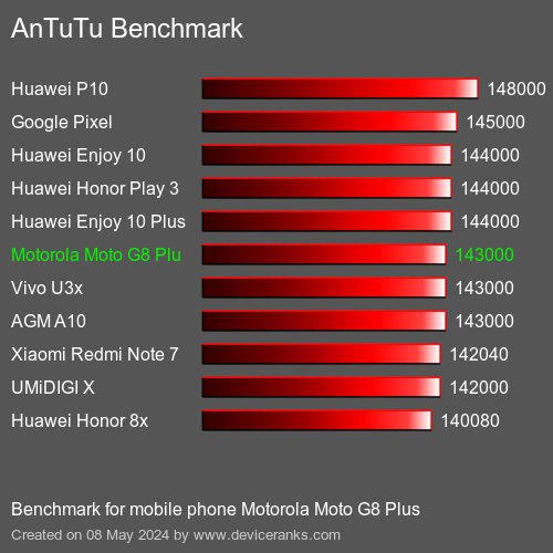 AnTuTuAnTuTu القياسي Motorola Moto G8 Plus