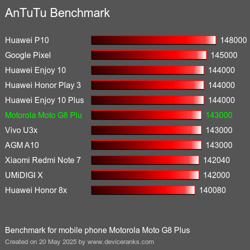 AnTuTu Benchmark el teléfono móvil Motorola Moto G8 Plus AnTuTuAnTuTu De Referencia Motorola Moto G8 Plus