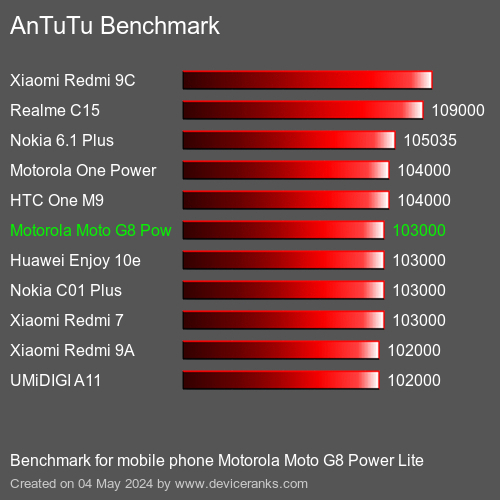 AnTuTuAnTuTu Měřítko Motorola Moto G8 Power Lite