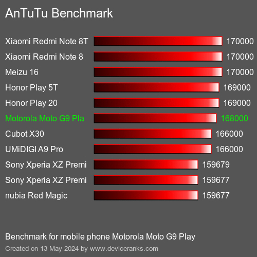 AnTuTuAnTuTu Měřítko Motorola Moto G9 Play