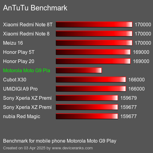 AnTuTuAnTuTu القياسي Motorola Moto G9 Play